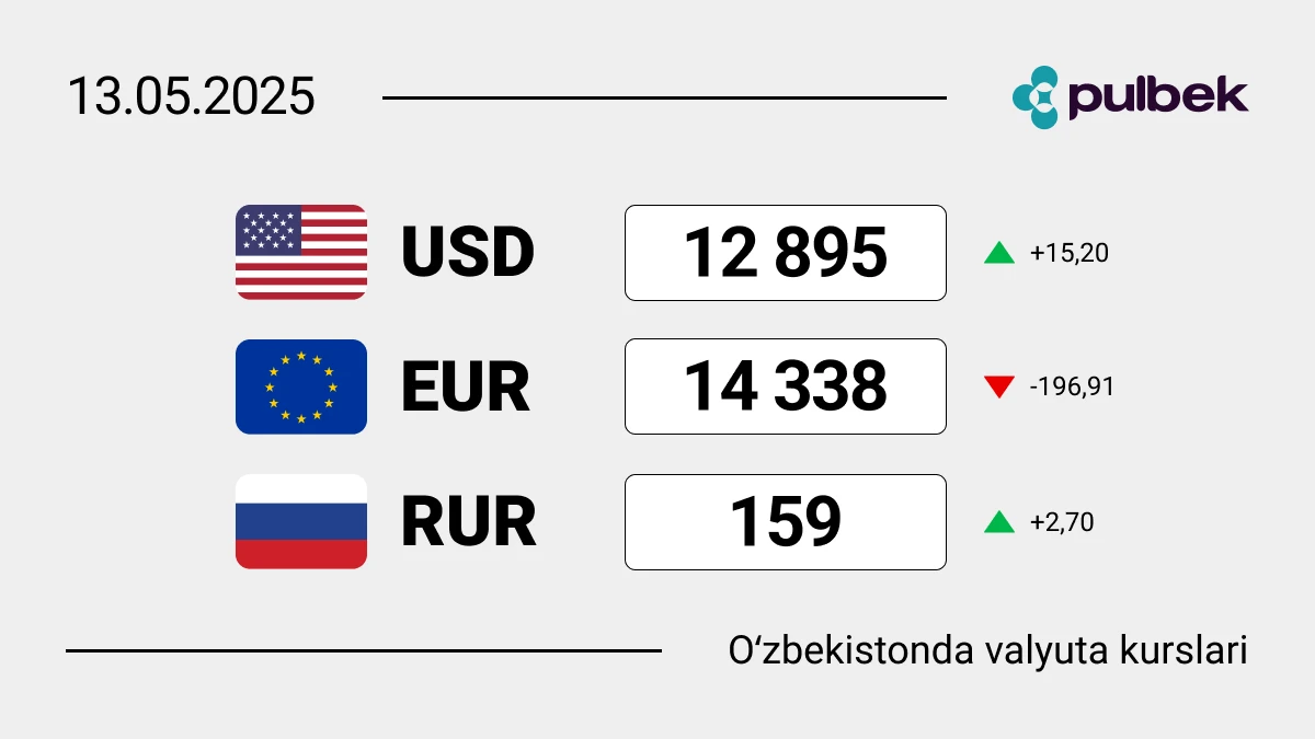 2025-yil 13-mayda O‘zbekistondagi valyuta kurslari: dollar, yevro va rubl bugun qanchaga teng?