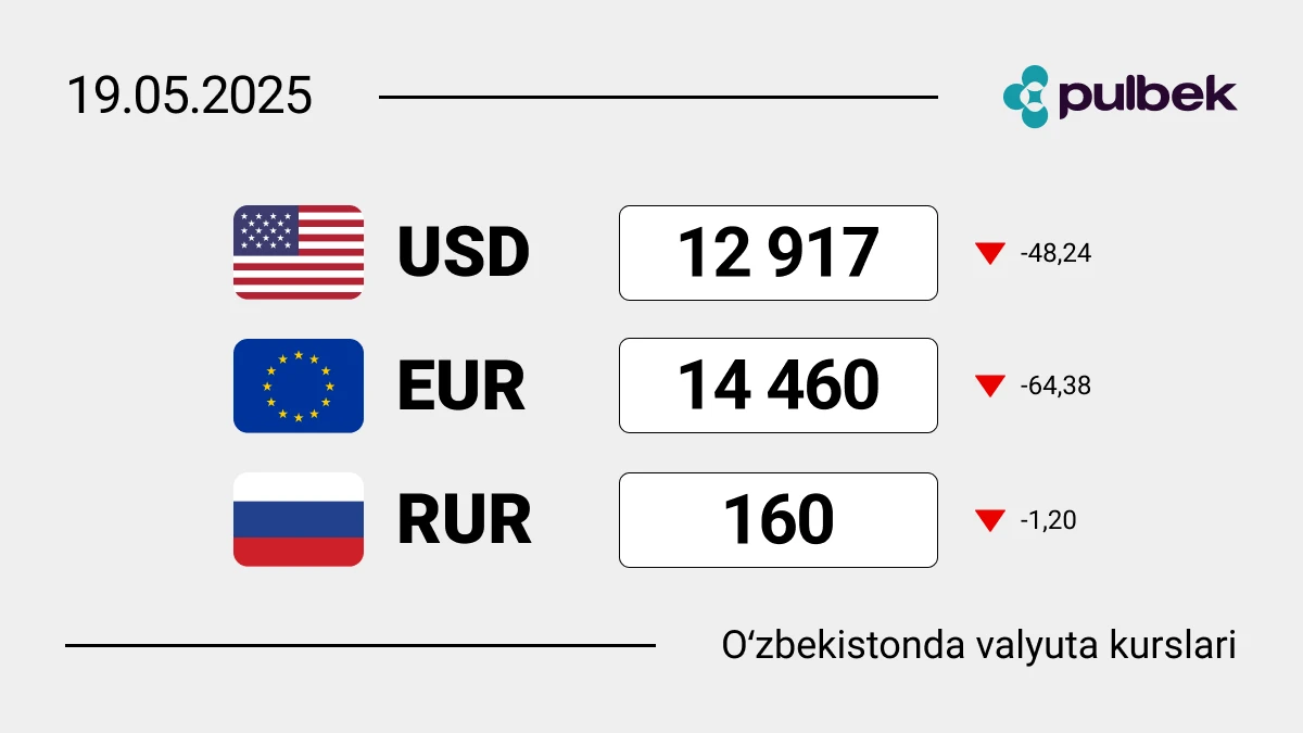 2025-yil 19-mayda O‘zbekistondagi valyuta kurslari: dollar, yevro va rubl bugun qanchaga teng?