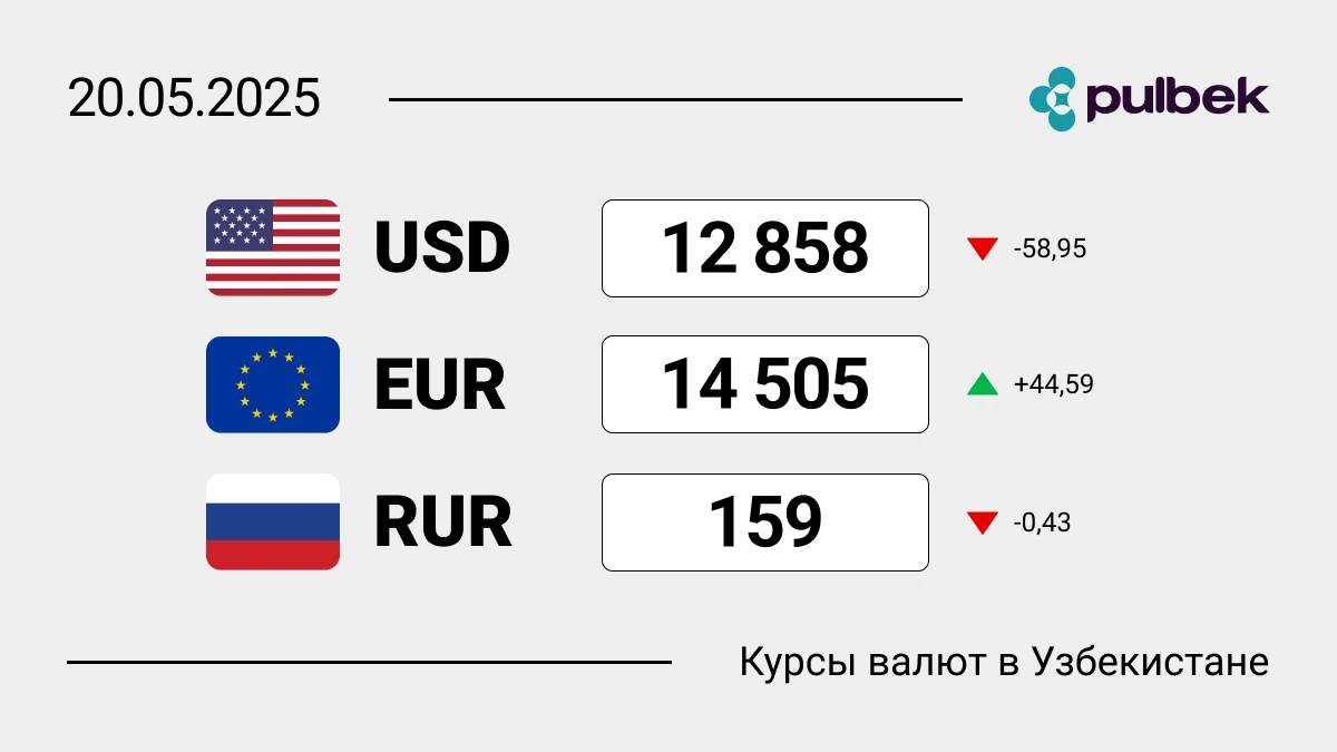 Курсы валют в Узбекистане на 20 мая 2025: сколько сегодня стоит доллар, евро и рубль?