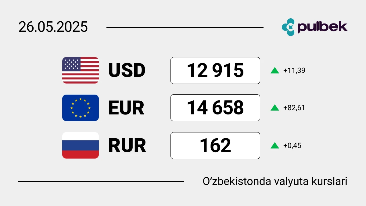 2025-yil 26-mayda O‘zbekistondagi valyuta kurslari: dollar, yevro va rubl bugun qanchaga teng?