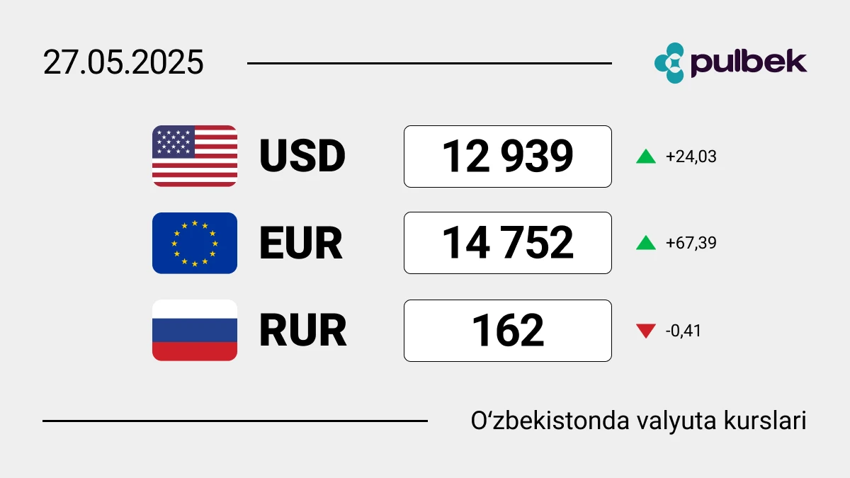 2025-yil 27-mayda O‘zbekistondagi valyuta kurslari: dollar, yevro va rubl bugun qanchaga teng?