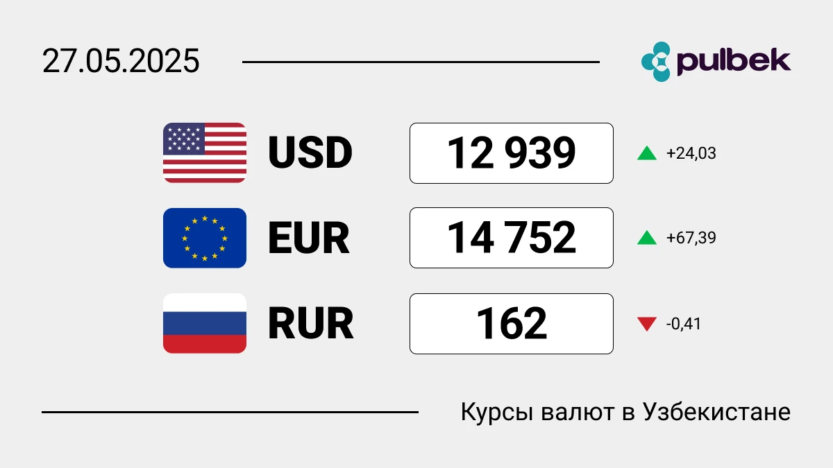 Курсы валют в Узбекистане на 27 мая 2025: сколько сегодня стоит доллар, евро и рубль?