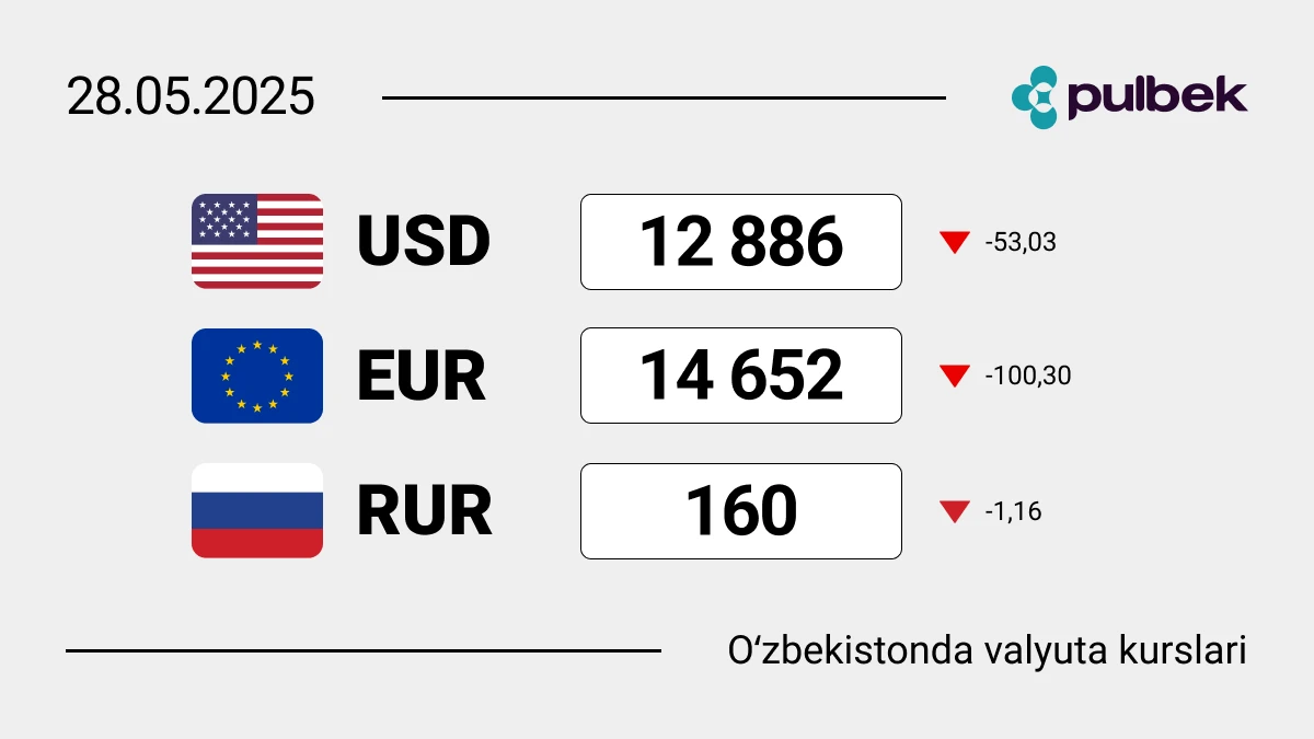 2025-yil 28-mayda O‘zbekistondagi valyuta kurslari: dollar, yevro va rubl bugun qanchaga teng?