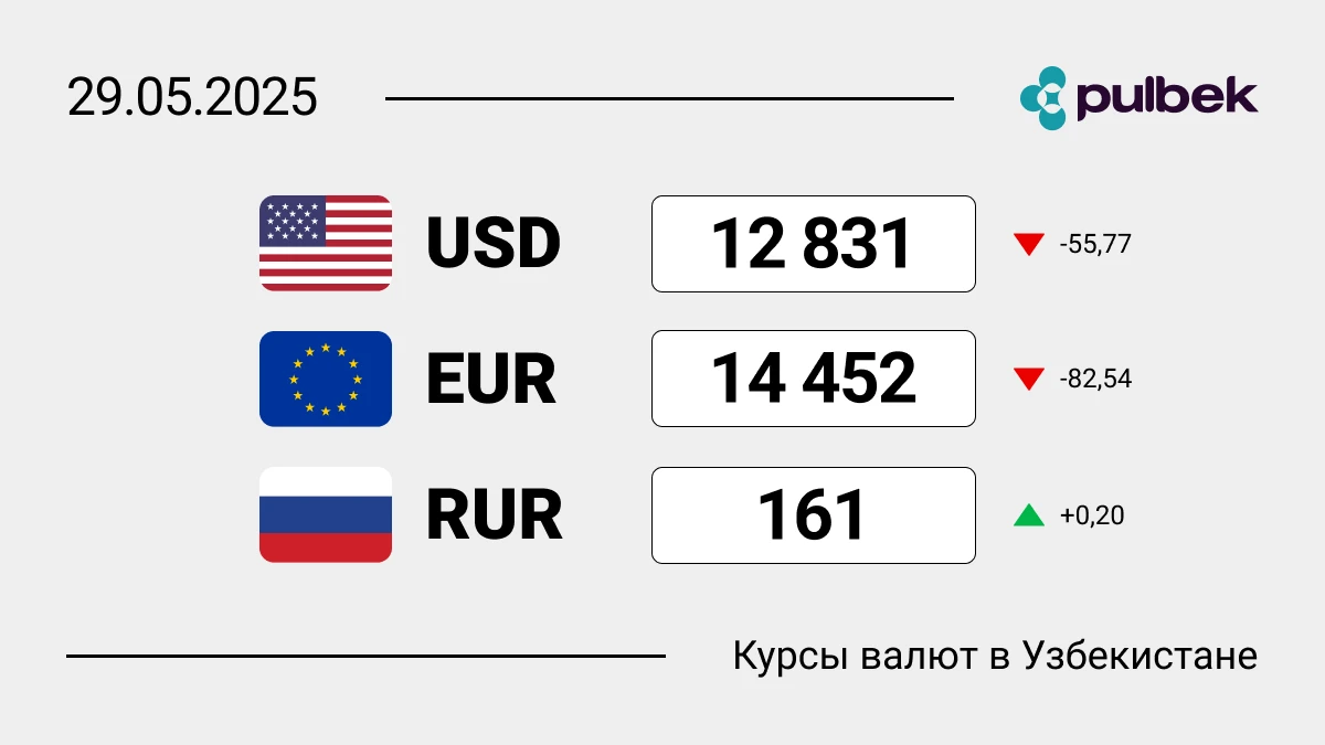 Курсы валют в Узбекистане на 29 мая 2025: сколько сегодня стоит доллар, евро и рубль?