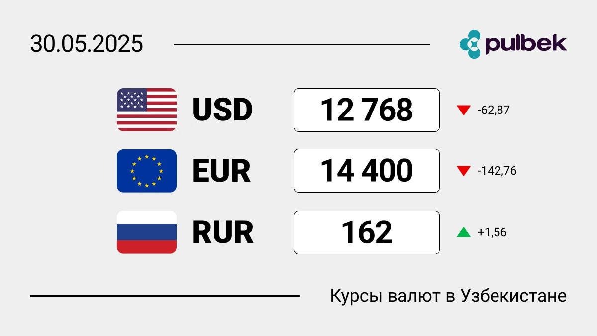 Курсы валют в Узбекистане на 30 мая 2025: сколько сегодня стоит доллар, евро и рубль?