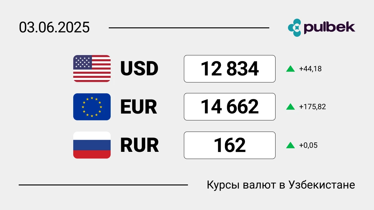 Курсы валют в Узбекистане на 3 июня 2025: сколько сегодня стоит доллар, евро и рубль?