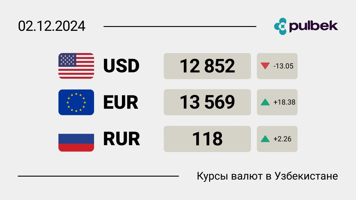 Курсы валют в Узбекистане на 2 декабря: что ждать от доллара?