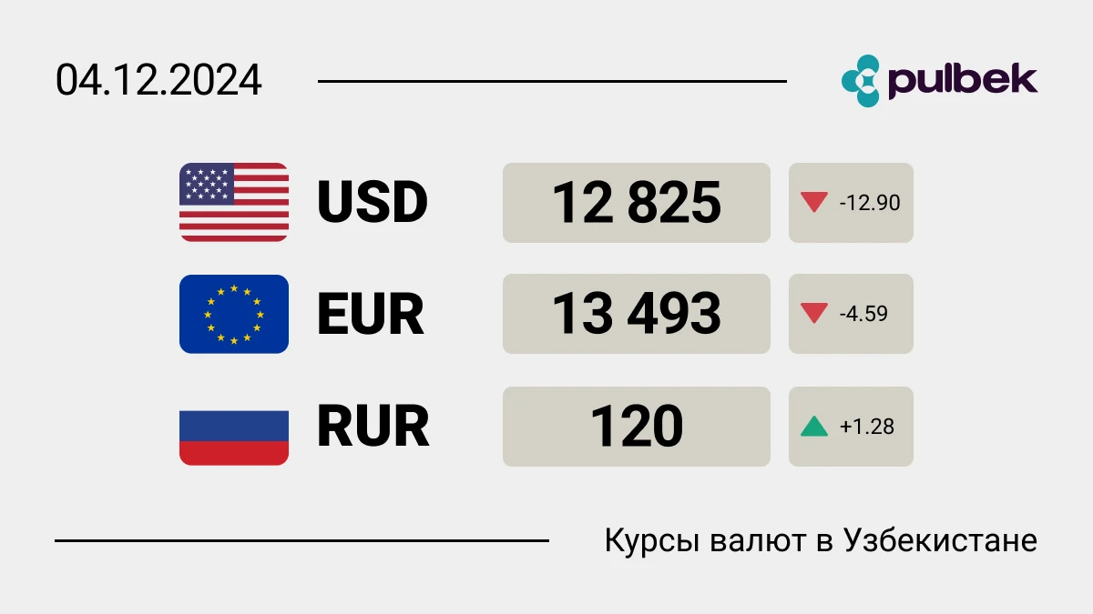 Курсы валют в Узбекистане на 4 декабря 2024: валюта продолжает дешеветь