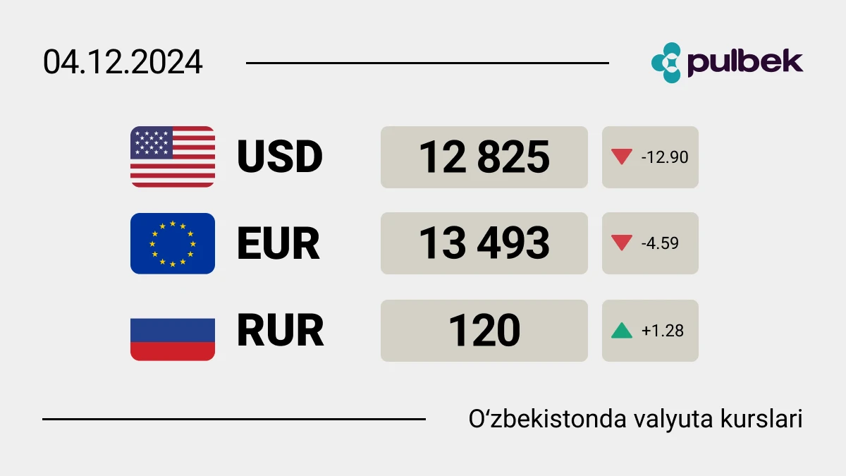 2024-yil 4-dekabr holatiga Oʻzbekistonda valyuta kurslari: valyutalar arzonlashishda davom etmoqda