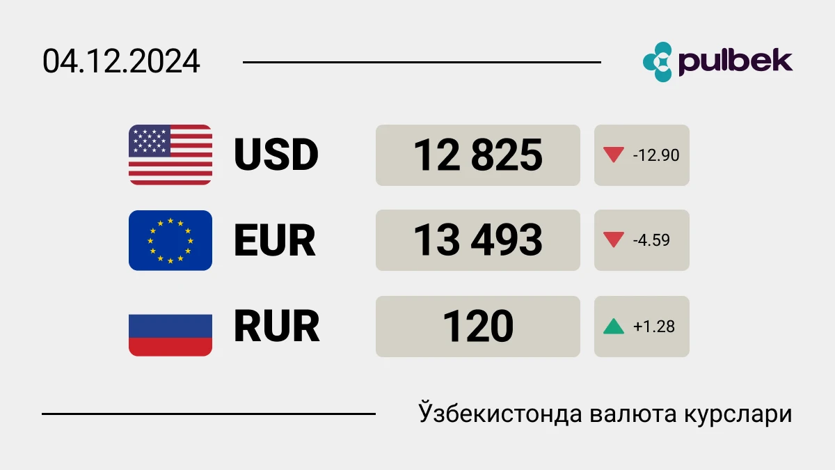 2024 йил 4 декабрь ҳолатига Ўзбекистонда валюта курслари: валюталар арзонлашишда давом этмоқда