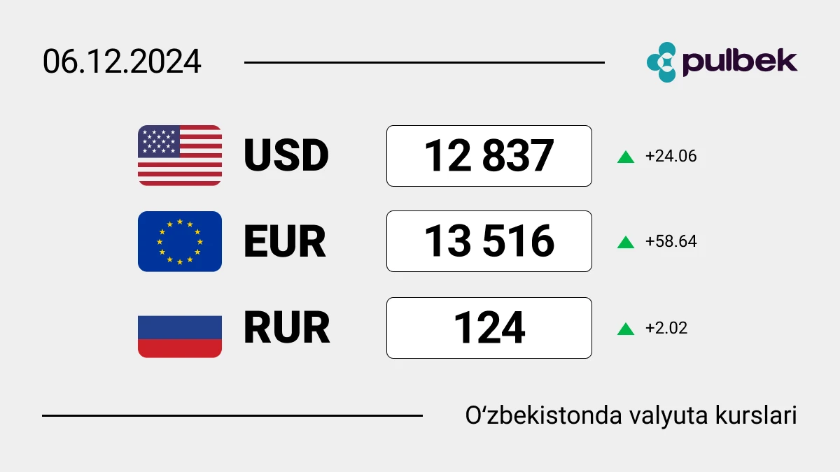 2024-yil 6-dekabrida Oʻzbekistonda valyutalar kursi: dollar va yevro javob zarbasi bermoqda