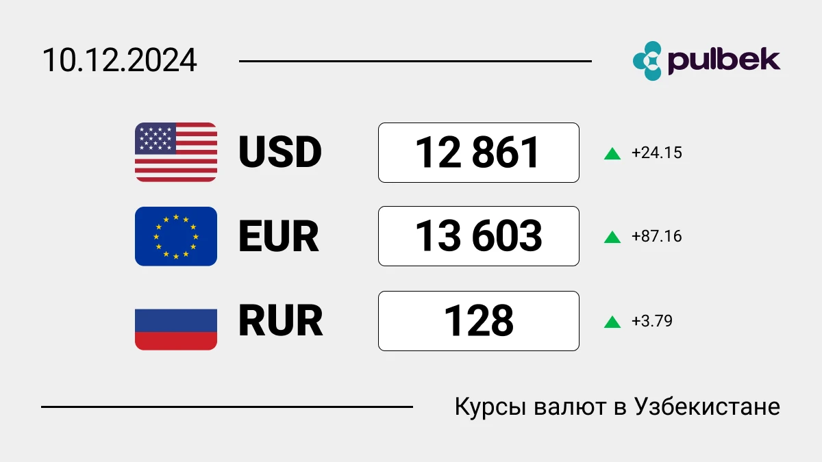 Курсы валют в Узбекистане на 10 декабря 2024: доллар и евро продолжают восстанавливаться