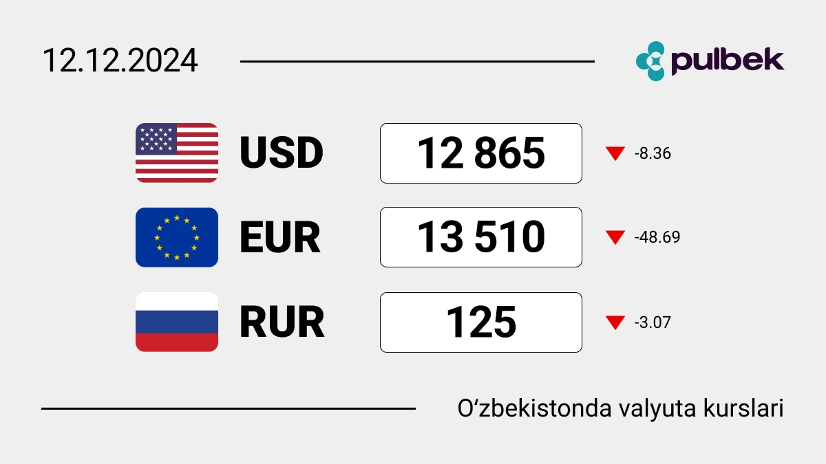 2024-yil 12-dekabr holatiga Oʻzbekistonda valyutalar kursi