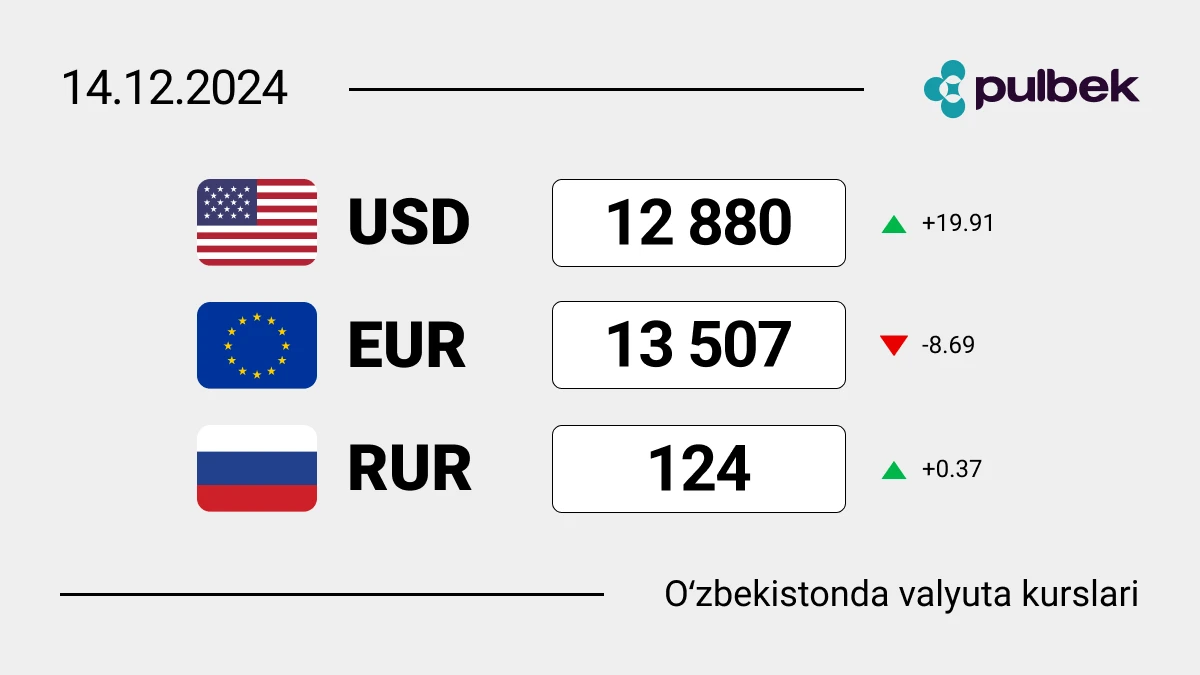 O'zbekistonda valyutalar kursi 2024-yil 14-dekabr: