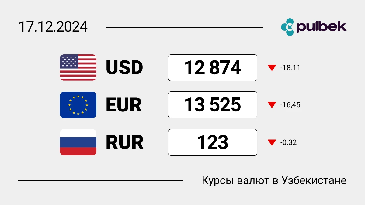 Курсы валют в Узбекистане на 17 декабря 2024: доллар и евро пошли вниз