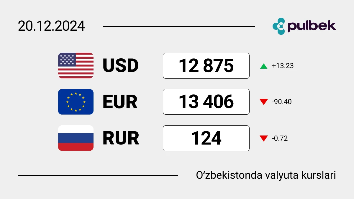 2024-yil 20-dekabrida Oʻzbekistonda valyutalar kursi: dollar kursi oshmoqda