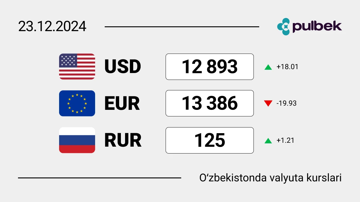 2024-yil 6-dekabrida Oʻzbekistonda valyutalar kursi: dollar ishonchli o‘sishda turibdi