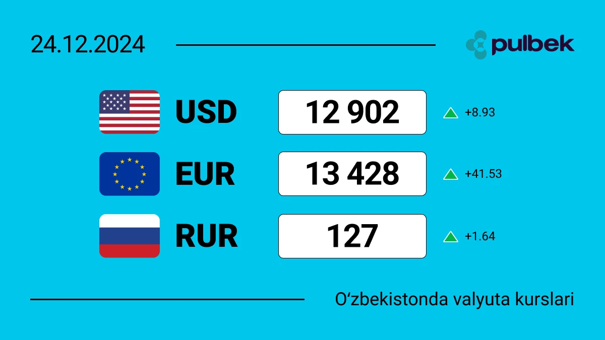 Oʻzbekistonda 2-dekabr kungi valyuta kurslari: yana birozdan keyin dollar 13000 so‘m bo‘ladi!