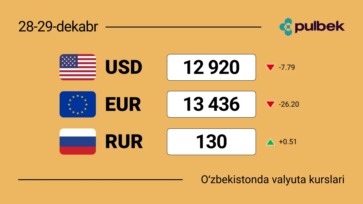 28-29-dekabr uchun valyutalar kursi: dollar arzonlasha boshladi