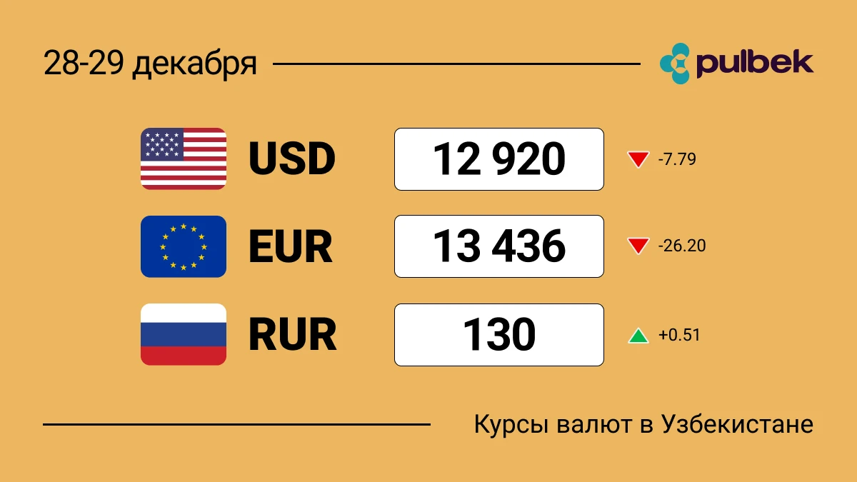 Курсы валют в Узбекистане на выходные  28-29 декабря 2024: доллар начал падать