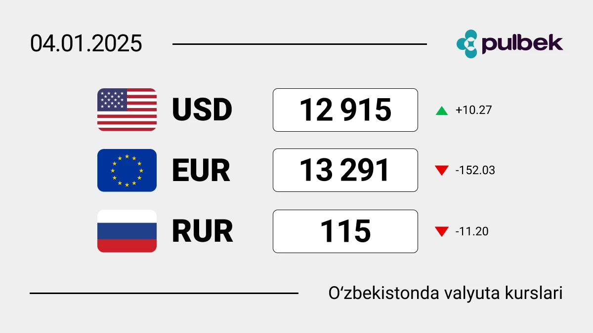 2025-yil 4-yanvar holatiga ko’ra Oʻzbekistonda valyutalar kursi: ydollar yana oshd, yevro pasaydi!