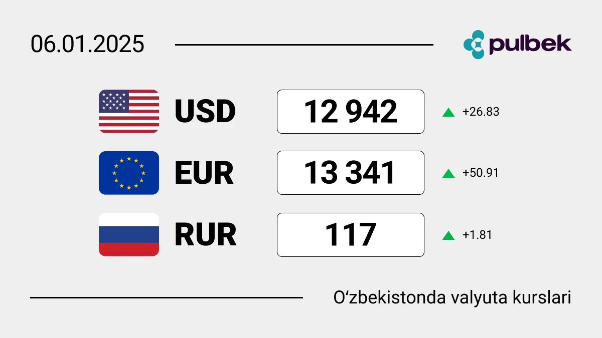 2025-yil 4-yanvar Oʻzbekistonda valyutalar kursi: dollar oshmoqda!