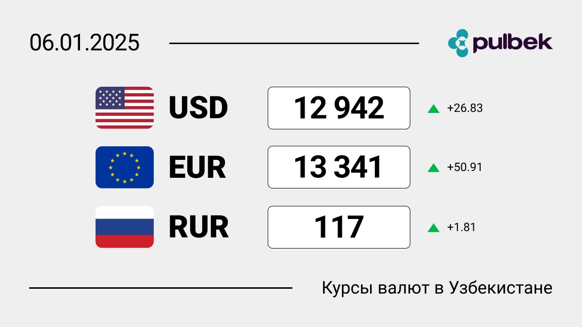 Курсы валют в Узбекистане на 6 января 2025: доллар растет!