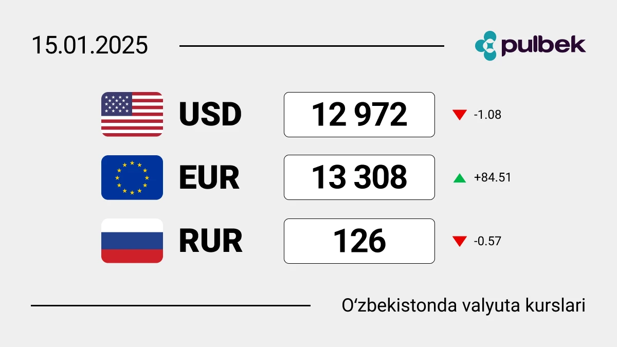 2025-yil 15-yanvar Oʻzbekistonda valyutalar kursi: dollar biroz arzonlashdi