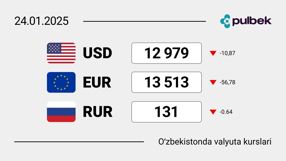 O'zbekistonda  2025-yil 24-yanvarga valyutalar kursi: dollar kursi, yevro kursi, rubl kursi