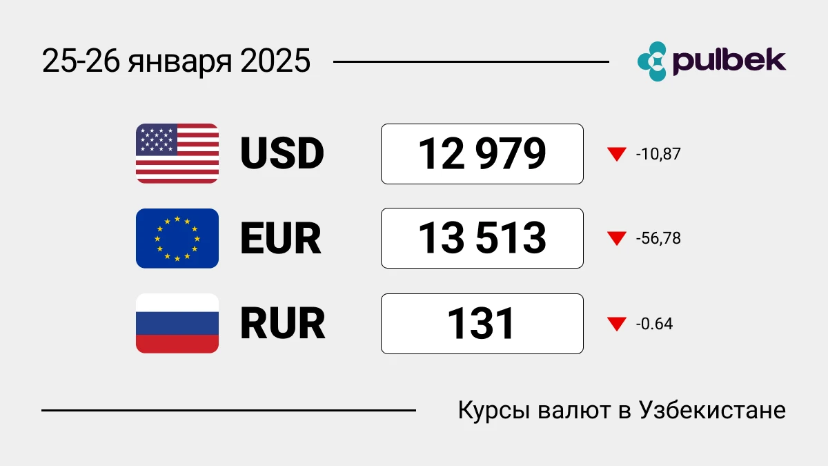 Курсы валют в Узбекистане на выходные 25-26 января 2025: курс доллара, курс евро, курс рубля. Стоит ли менять валюту?