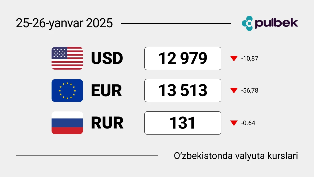 25-26-yanvar 2025 dam olish kunlarida O‘zbekistondagi valyuta kurslari: dollar, yevro, rubl kurslari. Valyutani almashtirish kerakmi yoki yo‘qmi?