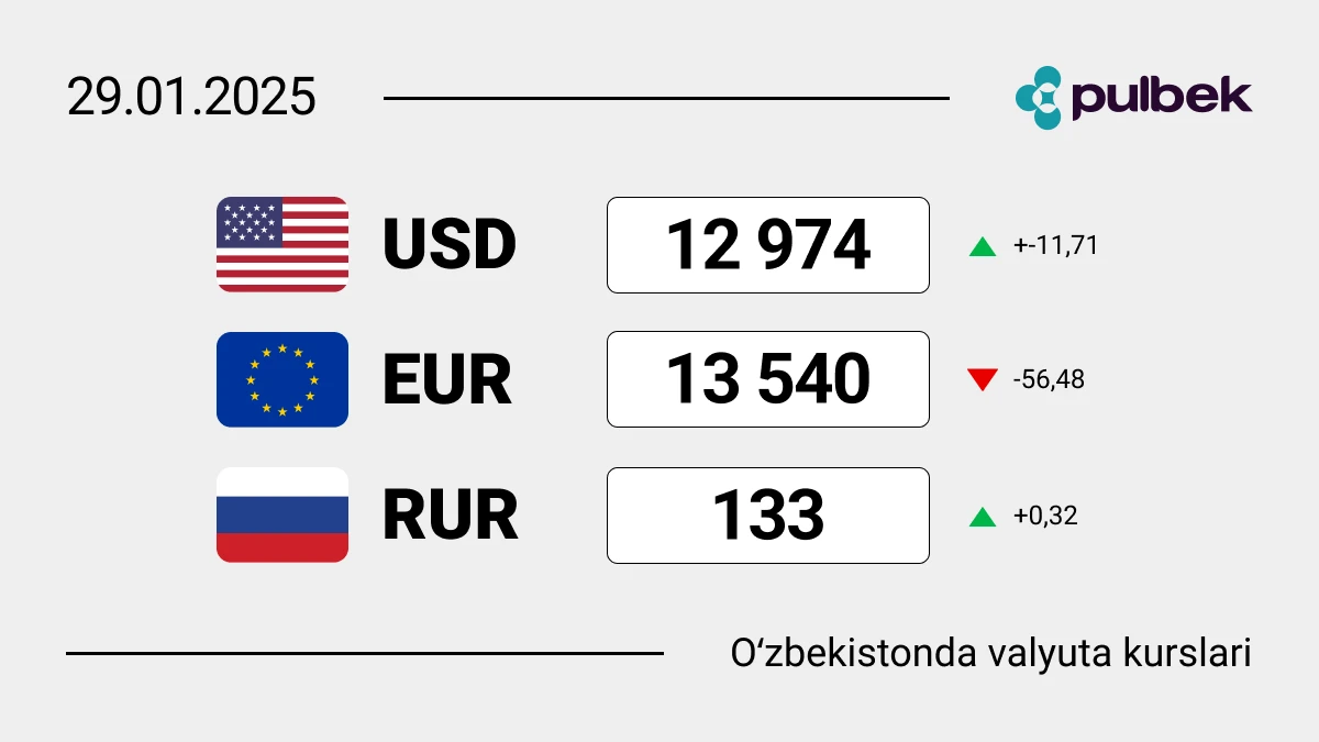 O'zbekistonda  2025-yil 29-yanvarga valyutalar kursi: dollar yana oshdi