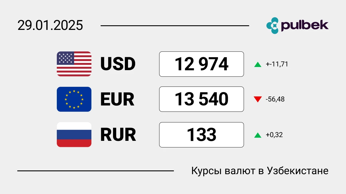 Курсы валют в Узбекистане на 29 января 2025: курс доллара, курс евро и курс рубля