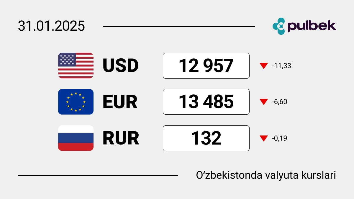 O‘zbekistonda 2025-yil 31-yanvar holatiga ko‘ra valyutalar kursi: dollar kursi, yevro kursi va rubl kursi