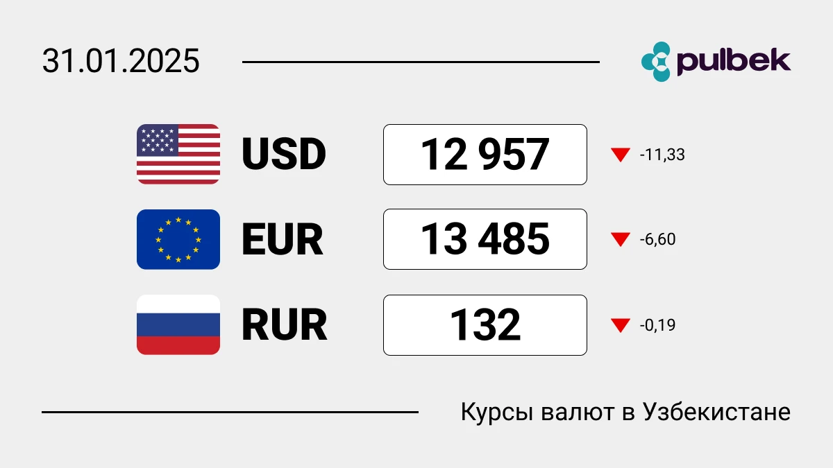 Курсы валют в Узбекистане на 31 января 2025: курс доллара, курс евро и курс рубля