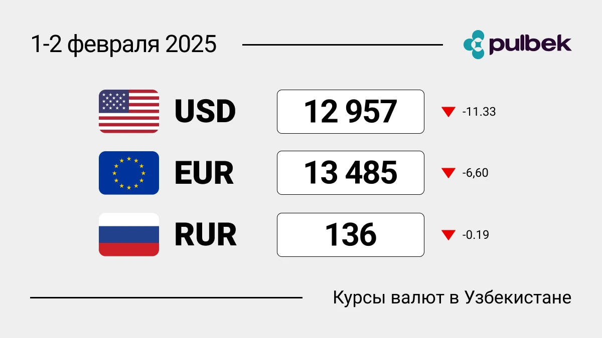 Курсы валют в Узбекистане на выходные 1-2 февраля 2025: курс доллара, курс евро, курс рубля. Стоит ли менять валюту?