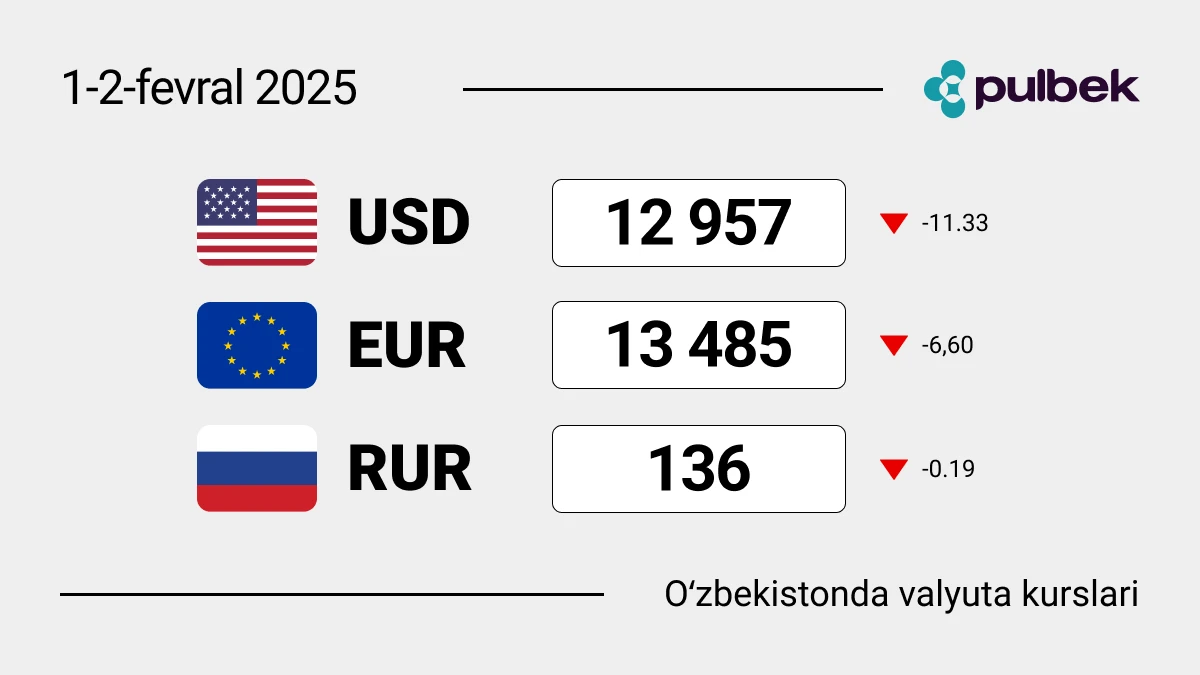 2025-yil 1-2-fevral dam olish kunlarida O‘zbekistondagi valyuta kurslari: dollar, yevro, rubl kurslari. Valyutani almashtirish kerakmi yoki yo‘qmi?