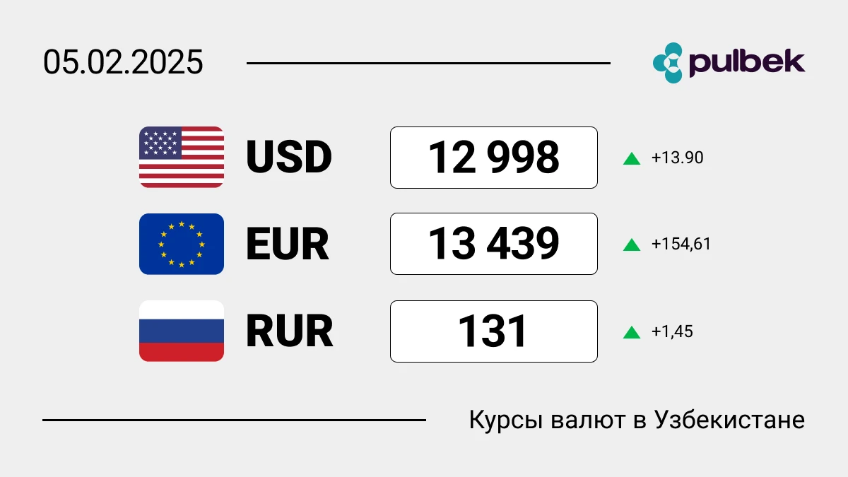 Курсы валют в Узбекистане на 5 февраля 2025: доллар почти 13 000!