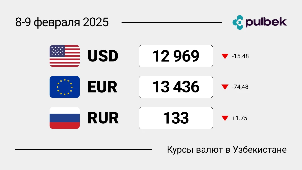 Курсы валют в Узбекистане на выходные 8-9 февраля 2025: курс доллара, курс евро, курс рубля. Где менять доллары?