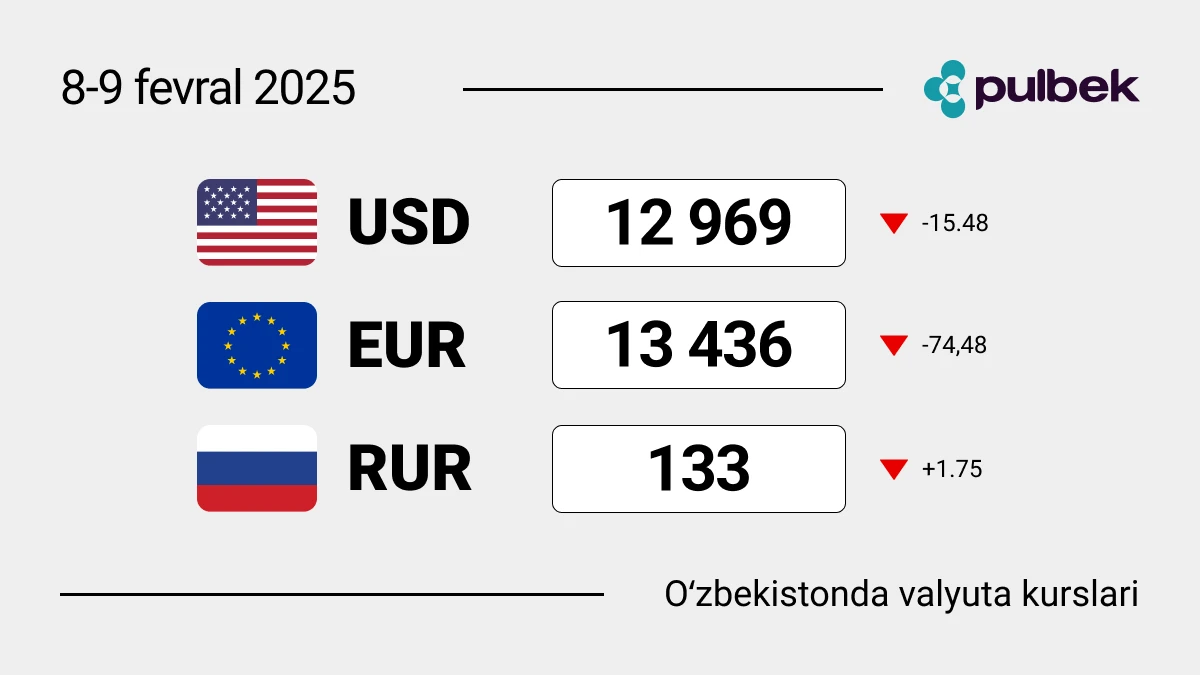 2025-yil 8-9-fevral dam olish kunlarida O‘zbekistondagi valyuta kurslari: dollar, yevro, rubl kurslari. Valyutani almashtirish kerakmi yoki yo‘qmi?