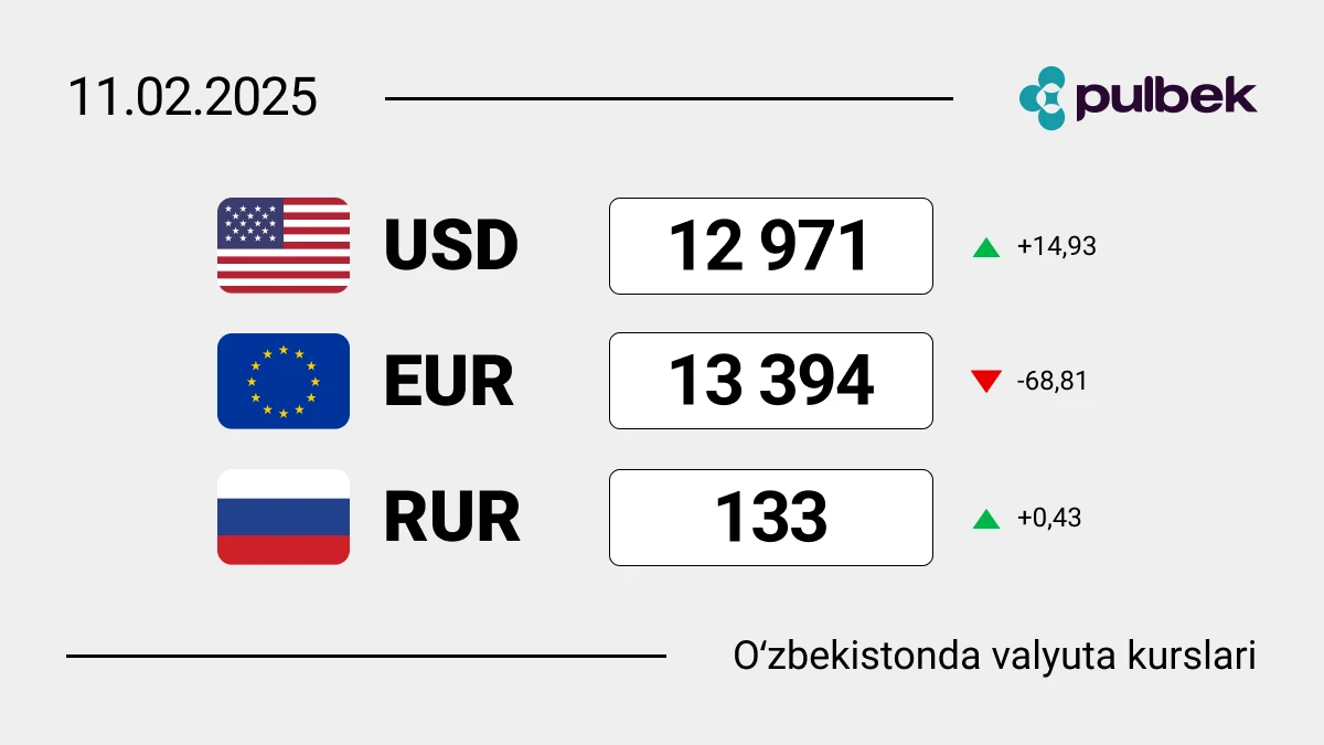 O‘zbekistonda 2025-yil 11-fevral holatiga ko‘ra valyutalar kursi: dollar mustahkam o‘z narxida