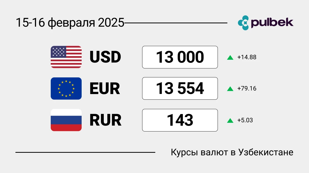 Курсы валют в Узбекистане на выходные 15-16 февраля 2025: где менять доллары?