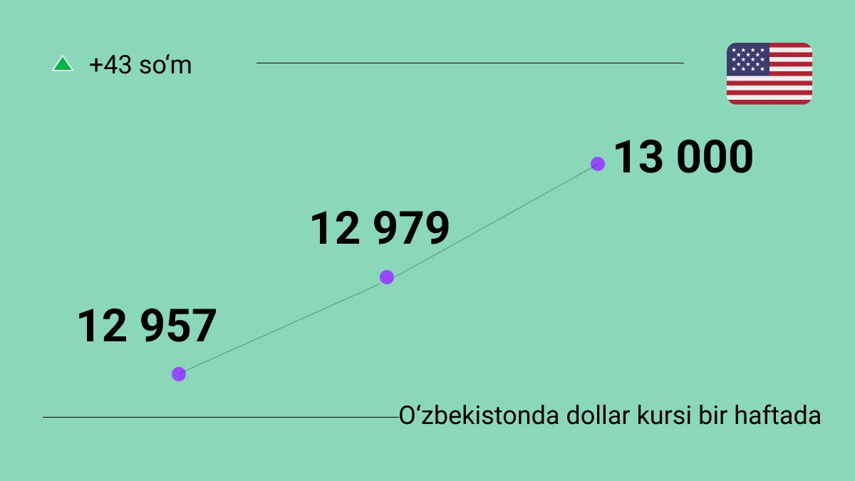 O‘zbekistonda dollar kursi 2025-yil 10-14-fevral kunlari qanday o‘zgardi: dinamika va jadvallar