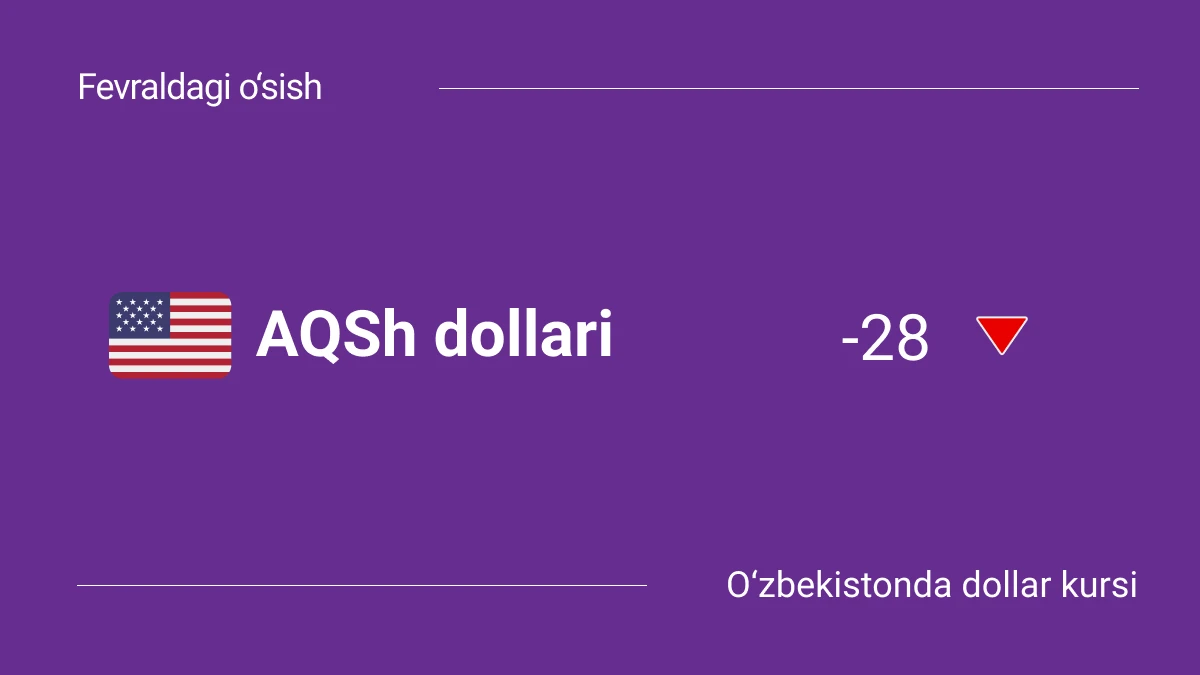 O‘zbekistonda dollar kursi: 2025-yil fevral oyidagi o‘sish va o‘zgarishlar (1-21-fevral)