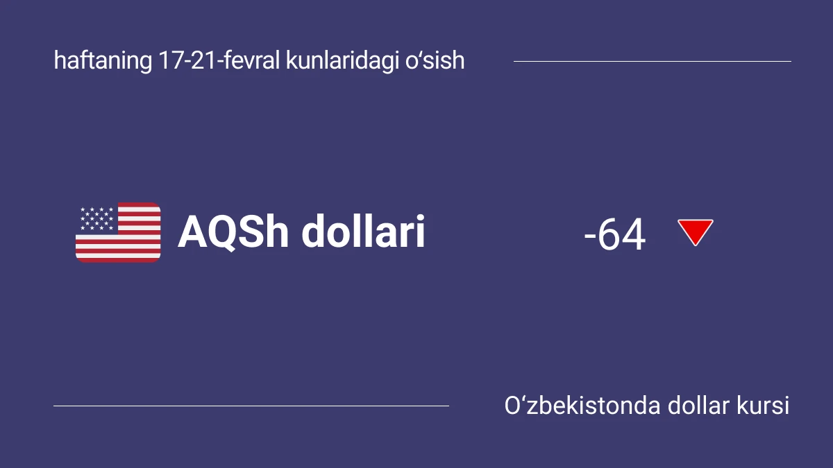 O‘zbekistonda dollar kursi 2025-yil 17-21-fevral kunlari qanday o‘zgardi: o‘sish va jadvallar