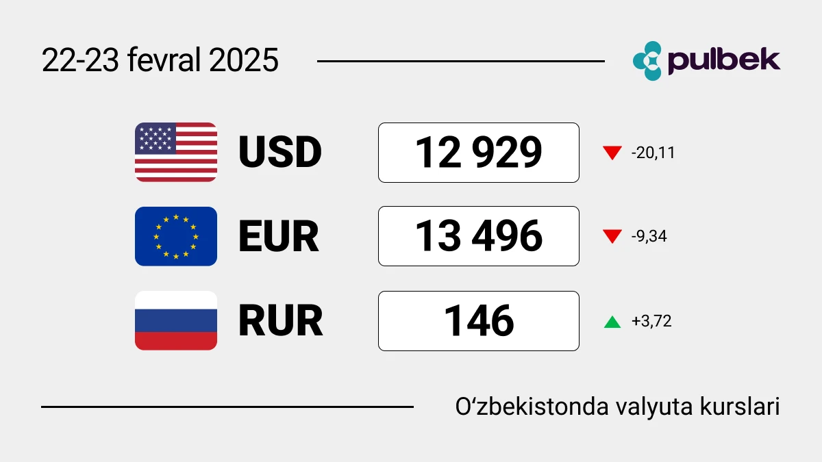 2025-yil 22-23-fevral dam olish kunlarida O‘zbekistondagi valyuta kurslari: valyutani almashtirish kerakmi yoki yo‘qmi?