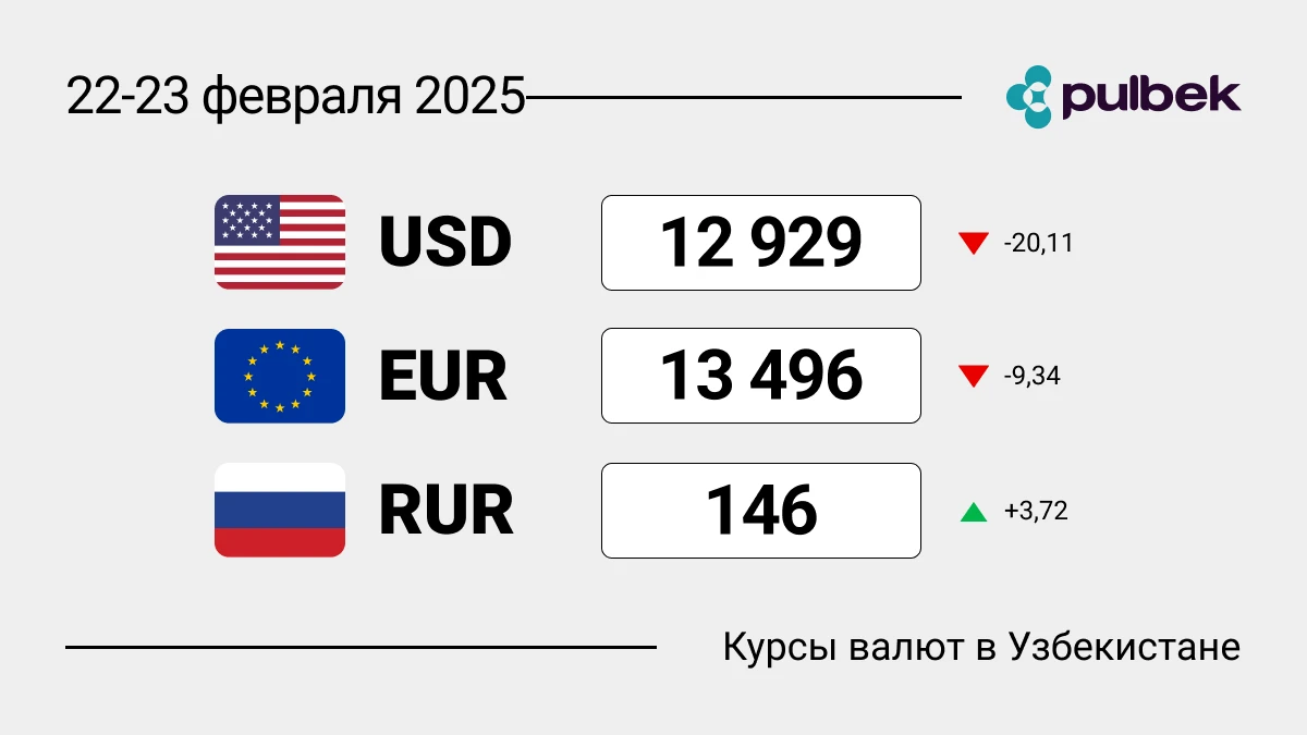 Курсы валют в Узбекистане на выходные 22-23 февраля 2025: где менять доллары?