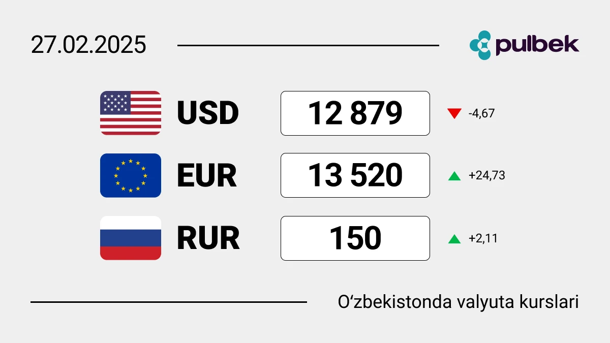 O‘zbekistonda 2025-yil 27-fevral holatiga ko‘ra valyutalar kursi: dollar kursi ketma-ket 10-kun tushmoqda!