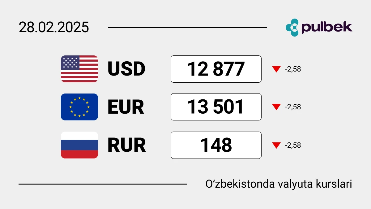 O‘zbekistonda 2025-yil 28-fevral holatiga ko‘ra valyutalar kursi: dollar ketma-ket ikkinchi hafta pasaymoqda! 😥