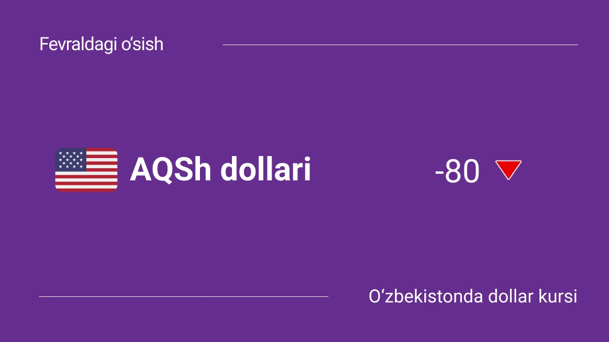 O‘zbekistonda dollar kursi: 2025-yil fevral oyidagi o‘sish va o‘zgarishlar (1-28-fevral)